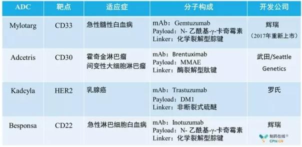 ADC成為腫瘤靶向治療的研究和發(fā)展熱點