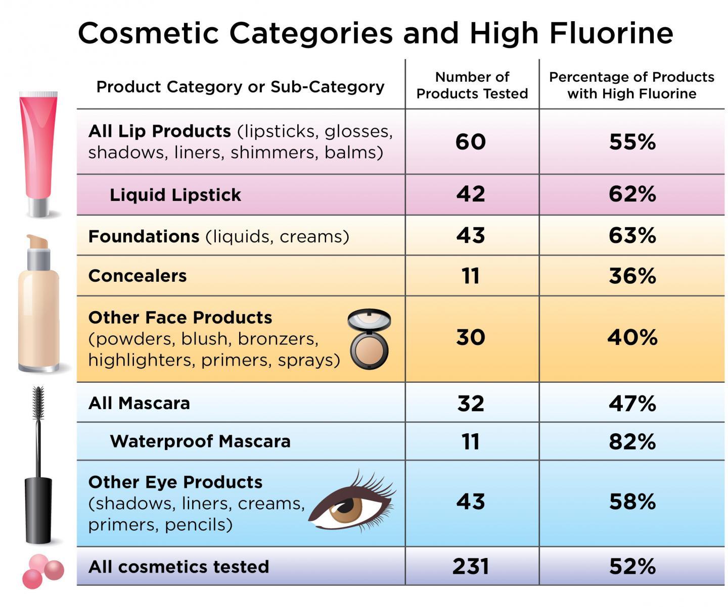 研究人員在化妝品中檢測到未標記的PFAS化學物質(zhì)