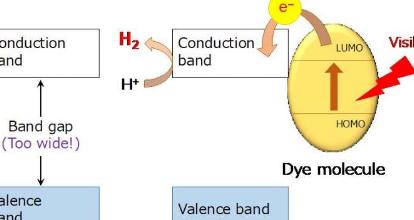 開發(fā)出新的納米材料以分解水分子 在陽光下獲得二氫