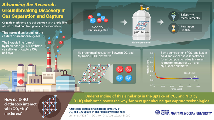 韓國海事大學展示了捕獲大氣溫室氣體的新途徑設施