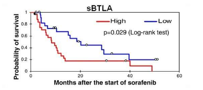 研究：sBTLA 蛋白是肝癌患者總體生存的潛在標(biāo)志物