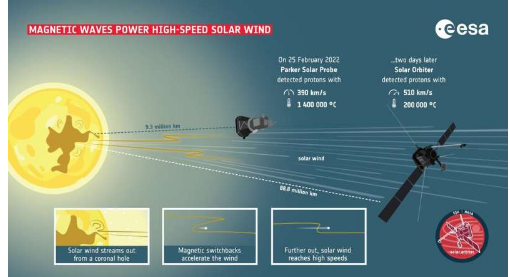 太陽軌道器展示太陽風如何獲得磁力推動